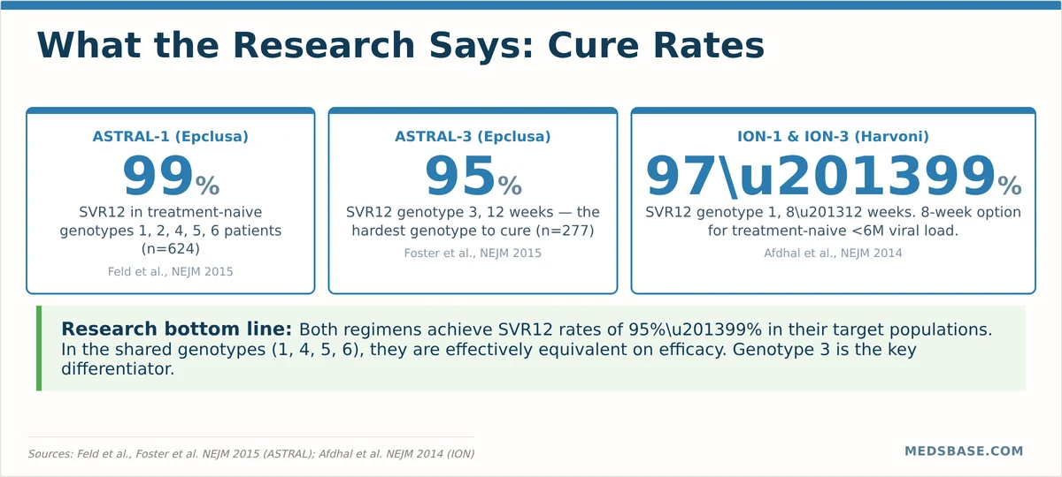 Research evidence for Epclusa vs Harvoni — SVR12 cure rates from clinical trials