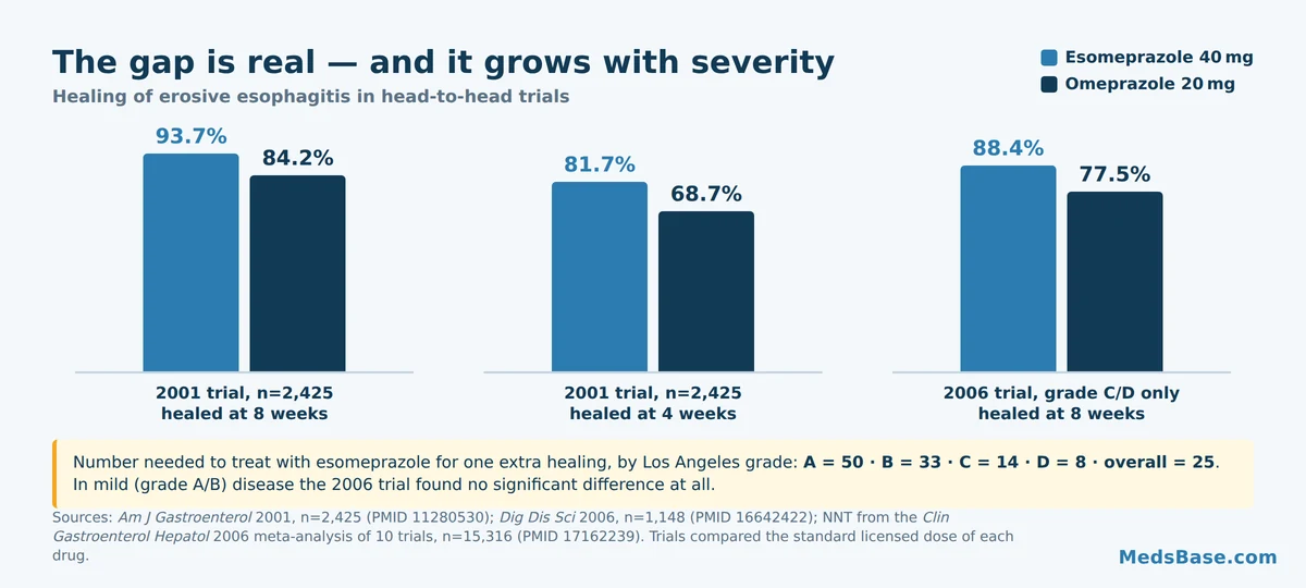 Chart of esomeprazole vs omeprazole healing rates and number needed to treat by severity