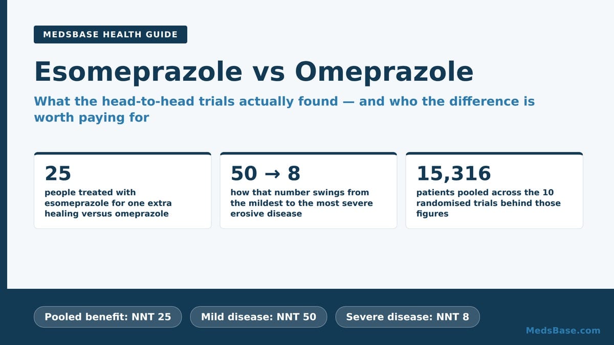 Esomeprazole vs omeprazole compared on healing rates, side effects and cost