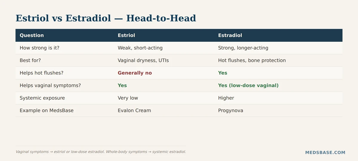 Head to head comparison table of estriol versus estradiol