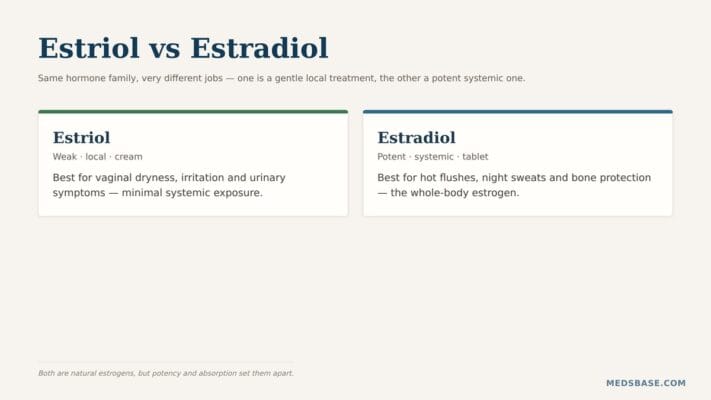 Estriol vs estradiol comparison showing the local estrogen versus the systemic estrogen