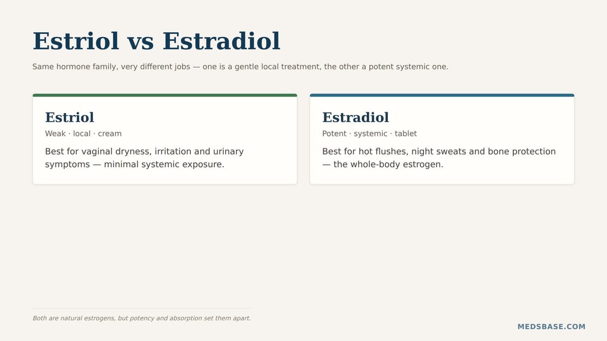 Estriol vs estradiol comparison showing the local estrogen versus the systemic estrogen
