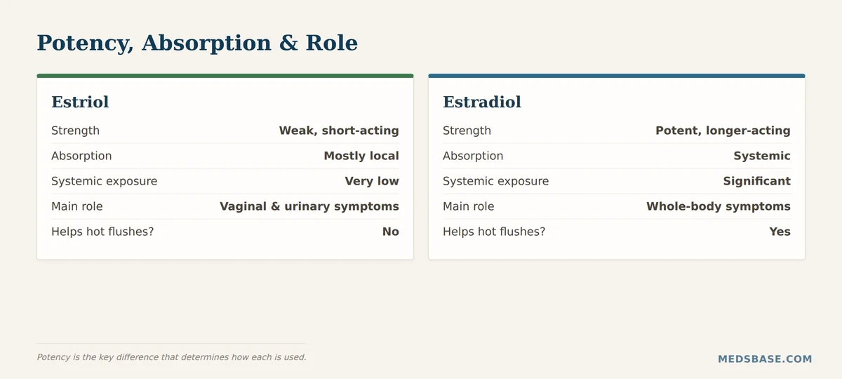 Estriol vs estradiol potency and absorption comparison table