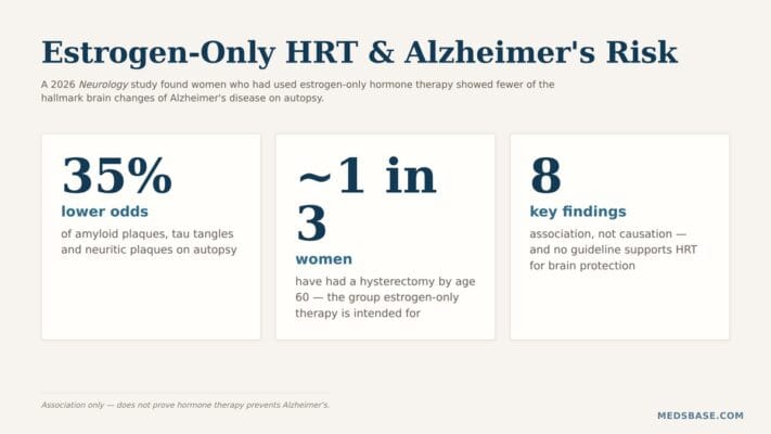 Estrogen-only HRT Alzheimer's risk infographic showing 35 percent lower odds of Alzheimer's brain changes