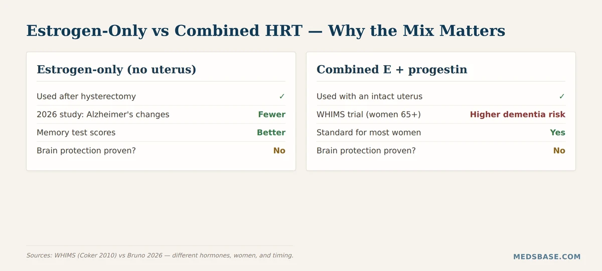 Comparison of estrogen-only versus combined hormone therapy for dementia risk and brain health