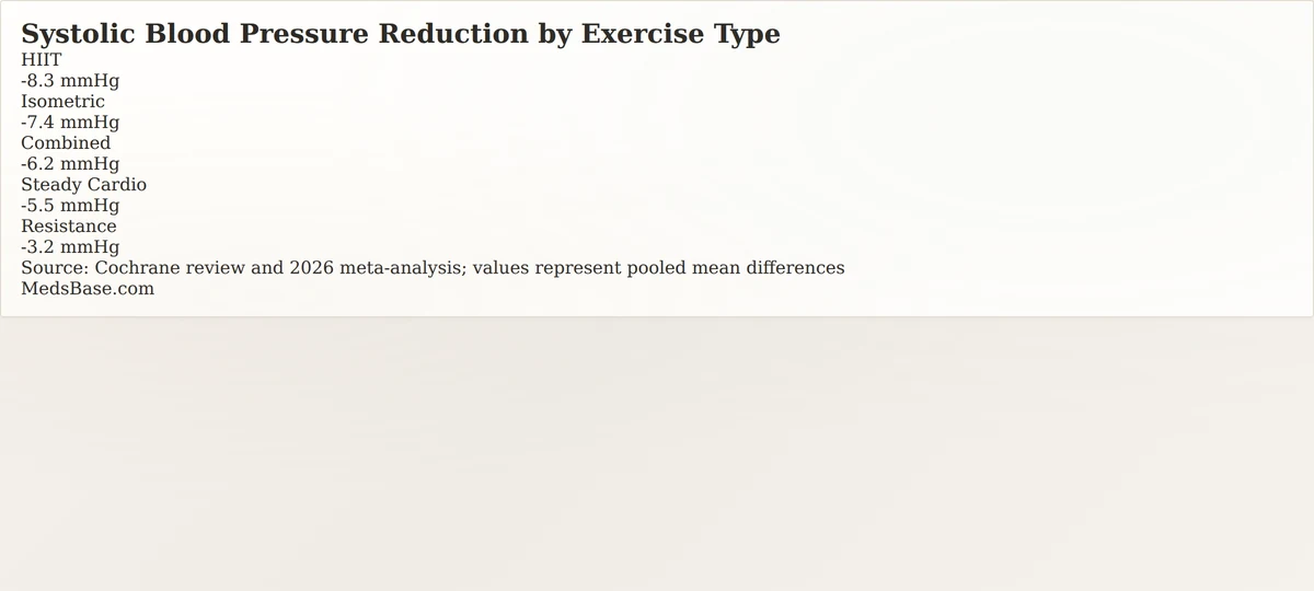 Systolic blood pressure reduction by exercise type — best exercise for blood pressure cholesterol meta-analysis bar chart