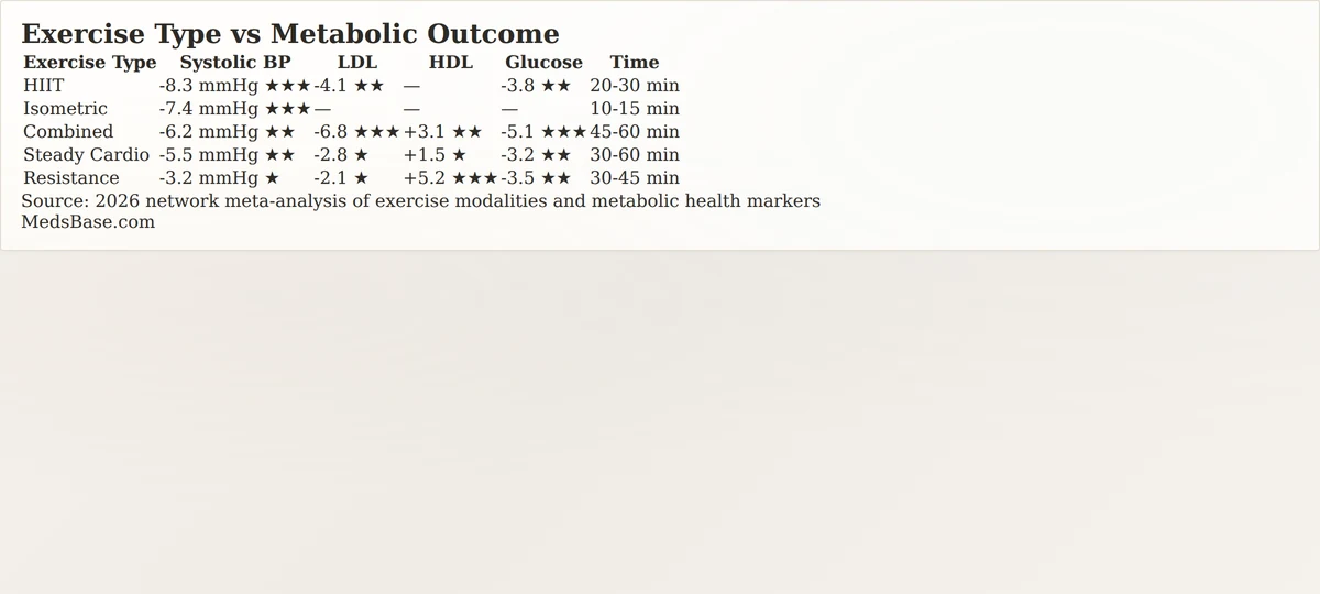 Exercise type comparison matrix — best exercise for blood pressure cholesterol and blood sugar ranked across 6 workout modalities