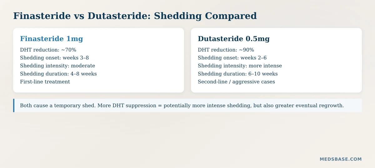 Finasteride vs dutasteride shedding phase comparison