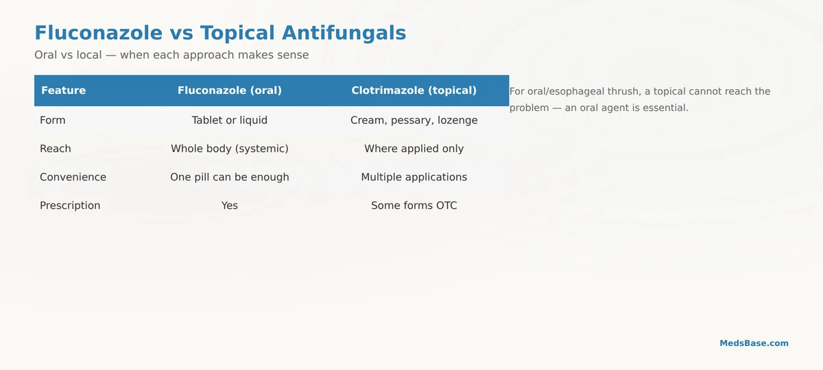 fluconazole vs clotrimazole oral vs topical antifungal