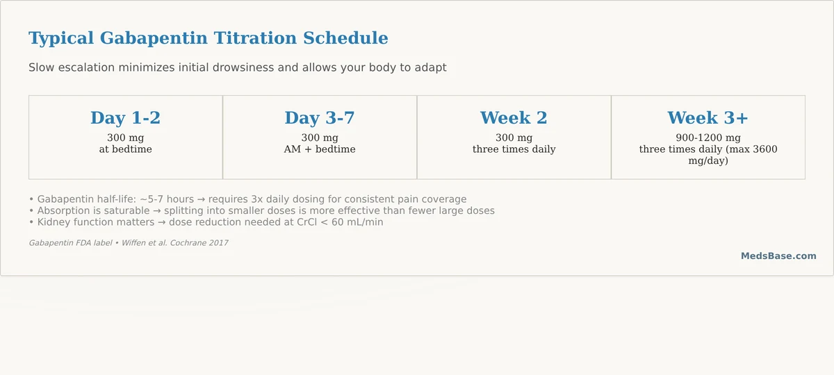 gabapentin dosing schedule titration table for nerve pain