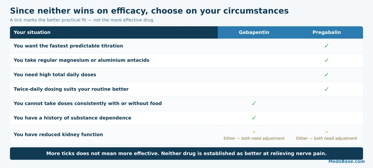 Decision grid showing when gabapentin or pregabalin better fits a patient's circumstances