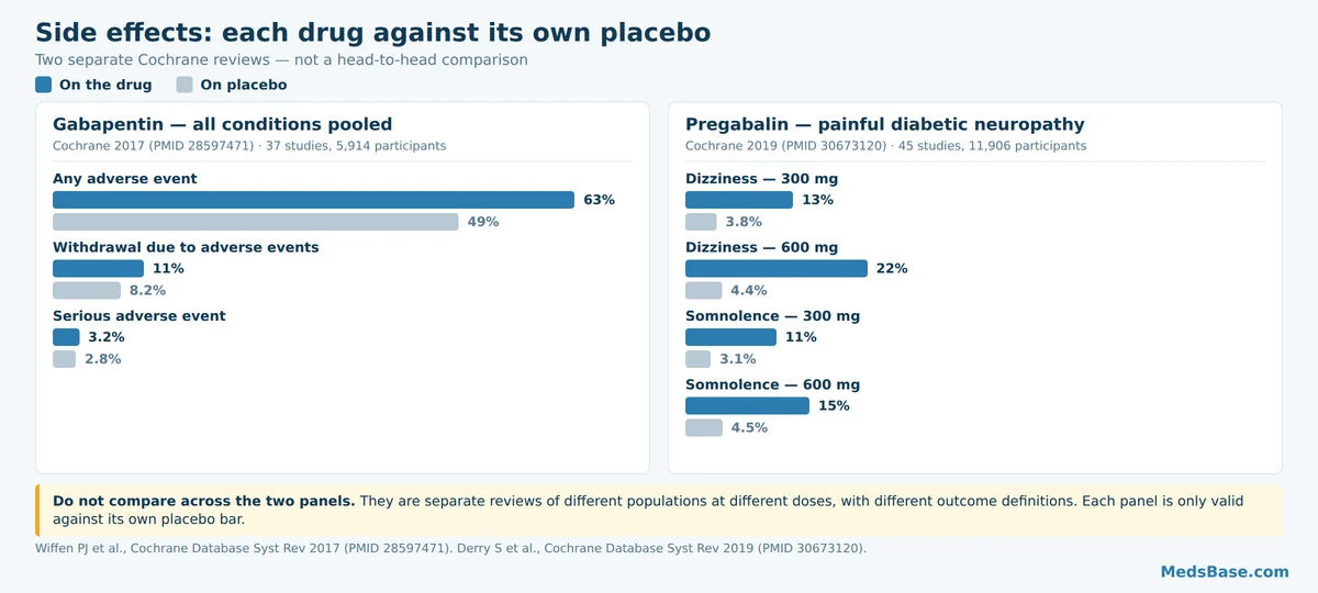 Adverse event rates for gabapentin and pregabalin against placebo from two separate Cochrane reviews