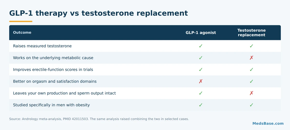 Comparison of GLP-1 therapy and testosterone replacement across six outcomes in men with obesity