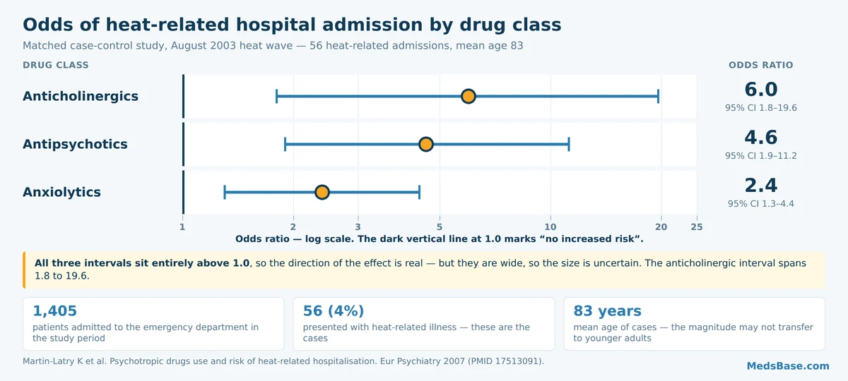 Forest plot of odds ratios for heat-related hospital admission by drug class during the 2003 heat wave