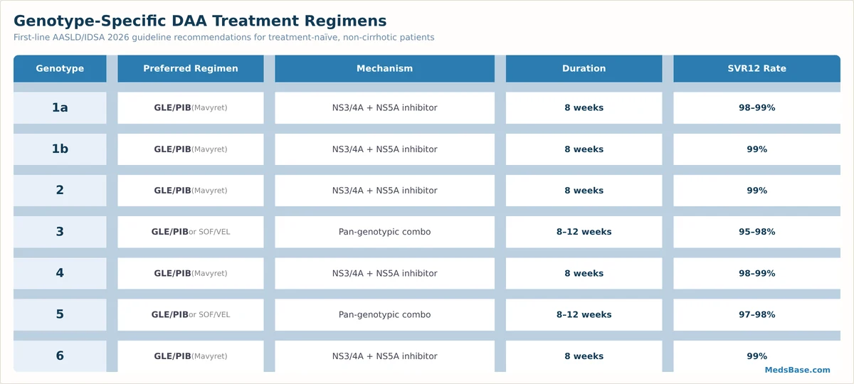Hepatitis C genotype-specific treatment regimens comparison grid