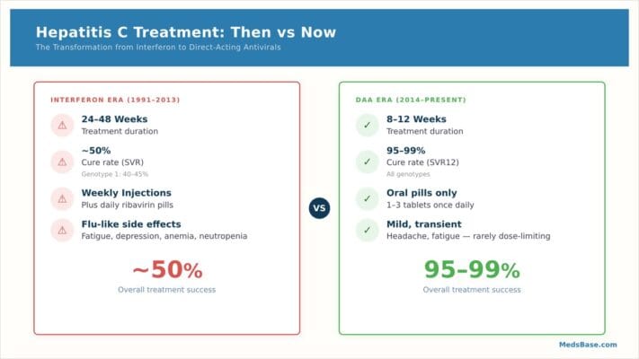 Hepatitis C treatment comparison interferon era vs direct-acting antivirals modern cure