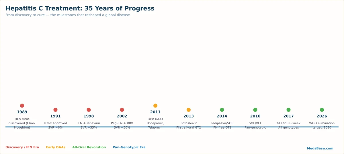 Hepatitis C treatment evolution timeline 1991 to 2026 milestones