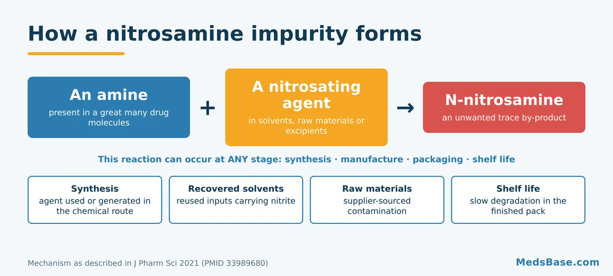 How nitrosamine impurities form when an amine meets a nitrosating agent during drug manufacturing