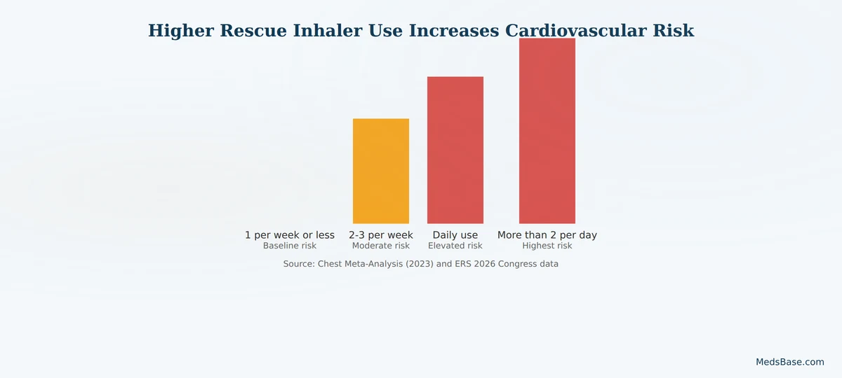 rescue inhaler overuse cardiovascular risk increase bar chart