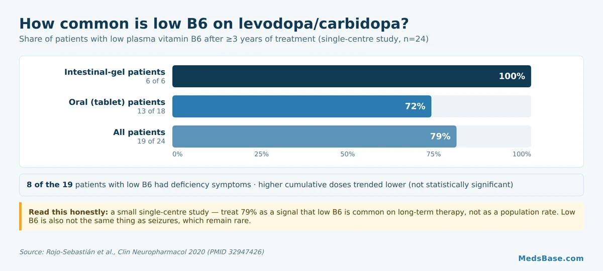 Study results: low vitamin B6 levels in patients taking levodopa carbidopa for three or more years