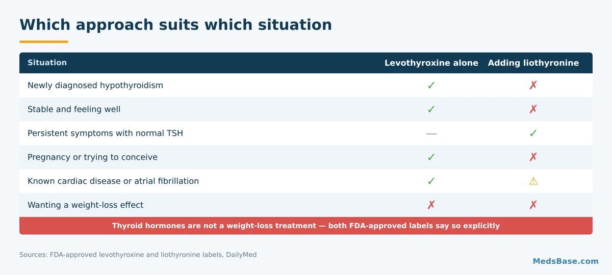 Grid showing which patients suit levothyroxine alone and which might be considered for added liothyronine
