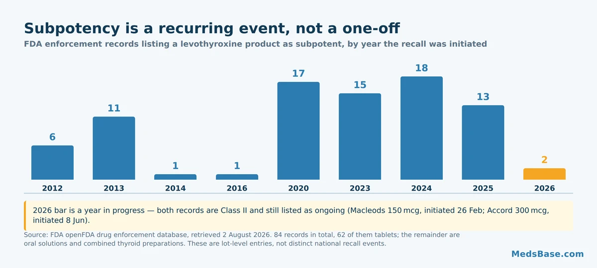 Chart of FDA enforcement records listing a levothyroxine product as subpotent by year