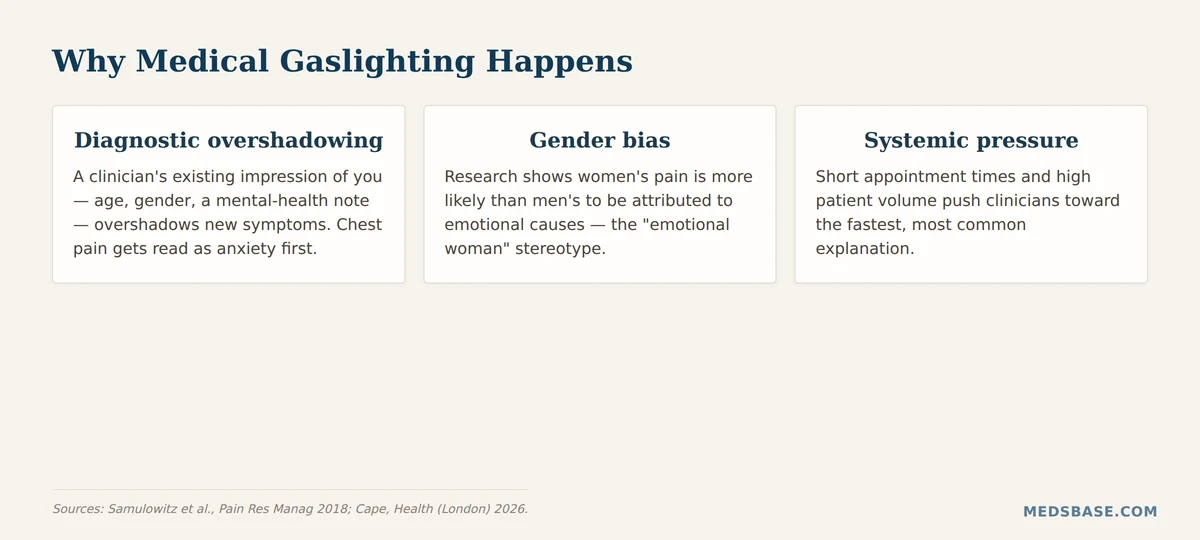 Three reasons medical gaslighting happens including diagnostic overshadowing and gender bias