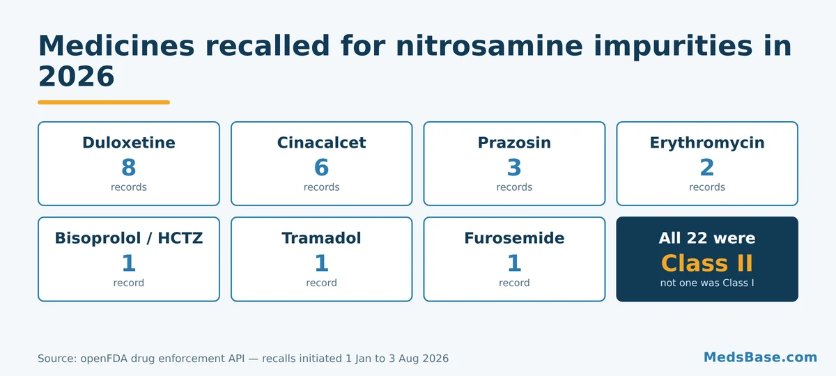 Medicines recalled for nitrosamine impurities in 2026 including duloxetine cinacalcet and prazosin