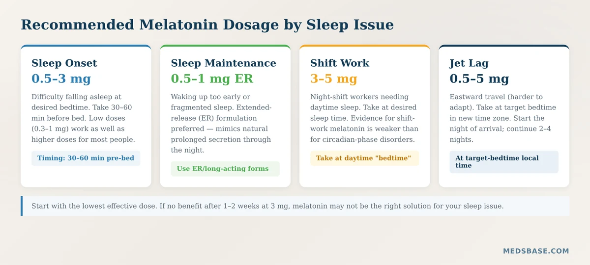 Melatonin dosage for sleep by sleep problem type — onset, maintenance, shift work, jet lag