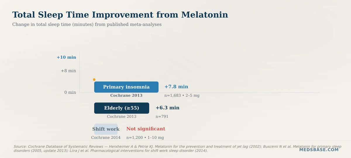 Chart showing melatonin effectiveness for sleep improvement in minutes from published Cochrane reviews