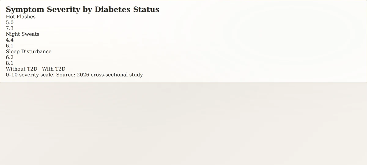Bar chart comparing menopause symptom severity scores in women with and without type 2 diabetes