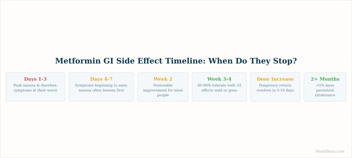 metformin gastrointestinal side effects timeline when do they stop