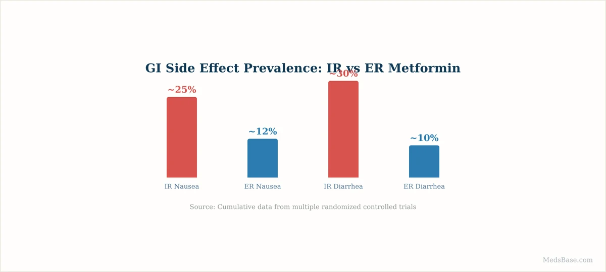 metformin IR vs ER gastrointestinal side effects prevalence comparison