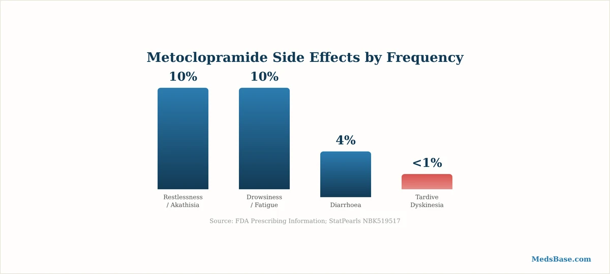 metoclopramide side effects frequency chart showing akathisia drowsiness diarrhoea tardive dyskinesia