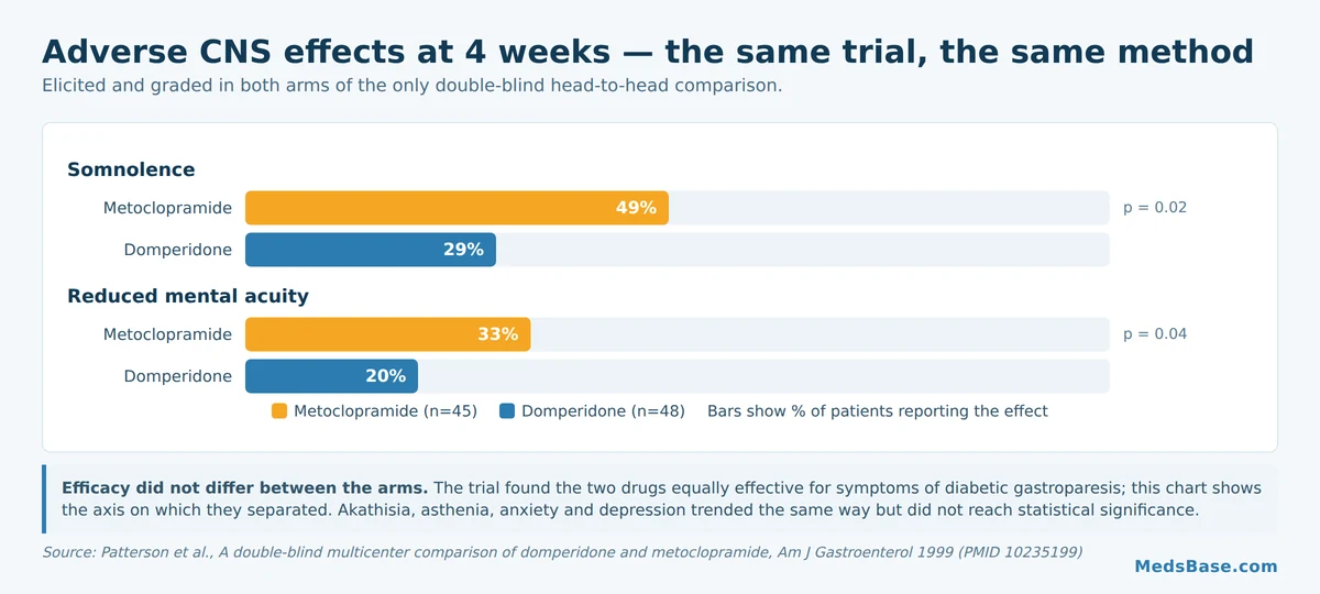 Chart of somnolence and reduced mental acuity rates with metoclopramide versus domperidone at four weeks