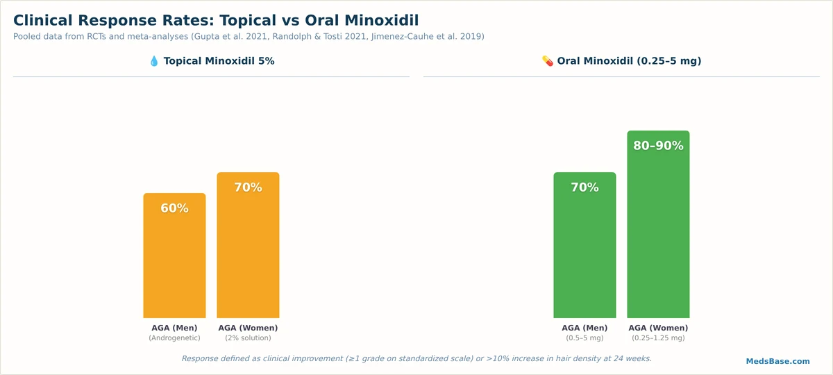 Oral minoxidil vs topical minoxidil hair regrowth response rates comparison chart