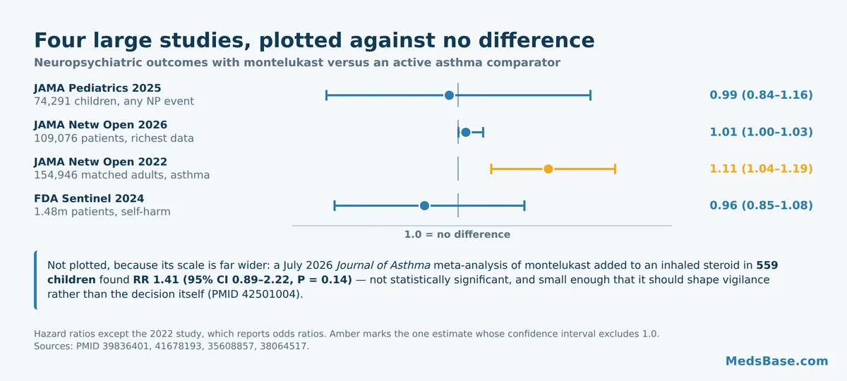 Chart of montelukast neuropsychiatric risk estimates from four large studies with confidence intervals