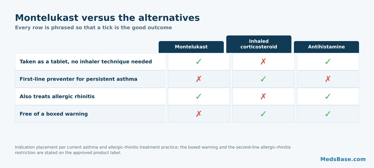 Montelukast compared with inhaled corticosteroids and antihistamines