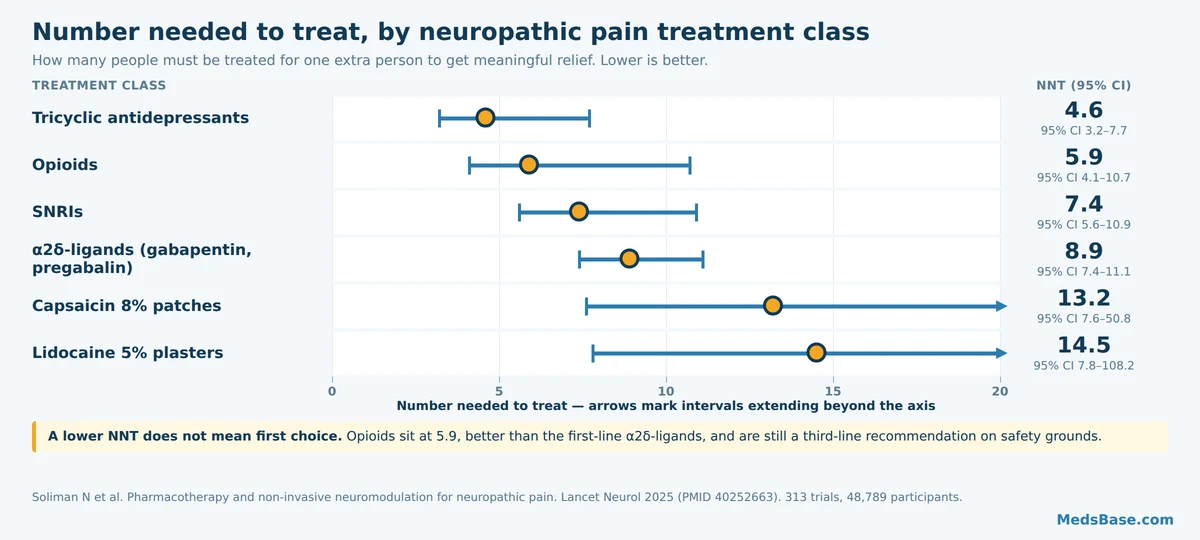 Chart of number needed to treat for each neuropathic pain treatment class from the 2025 NeuPSIG meta-analysis