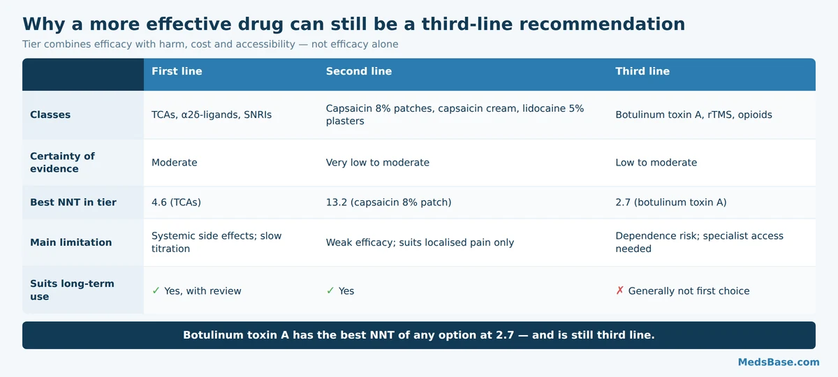 First, second and third line neuropathic pain treatment tiers compared on evidence, onset and side effects
