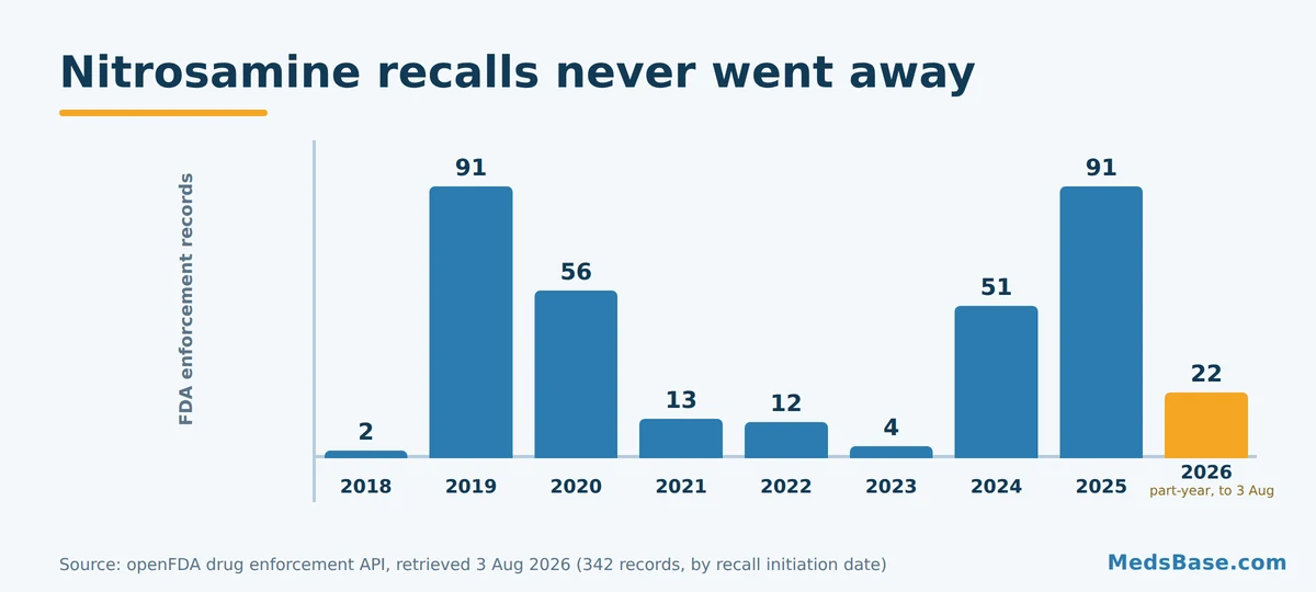 Chart of nitrosamine impurities drug recall records by year from 2018 to 2026 using FDA data
