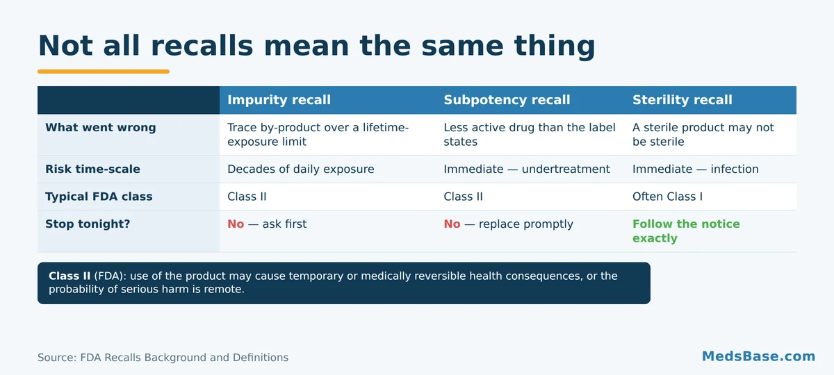 Nitrosamine impurities compared with subpotency and sterility drug recalls by urgency and FDA class