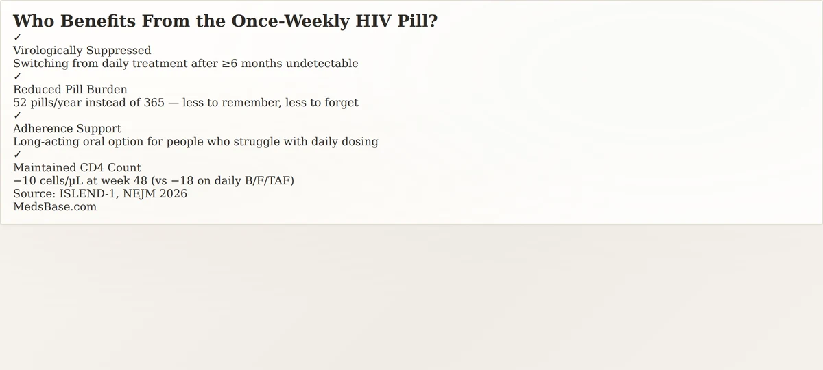 benefits of once weekly HIV pill — islatravir lenacapavir adherence improvement