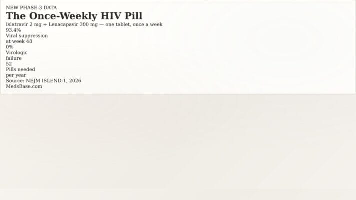 once weekly HIV pill islatravir lenacapavir 93.4 percent viral suppression