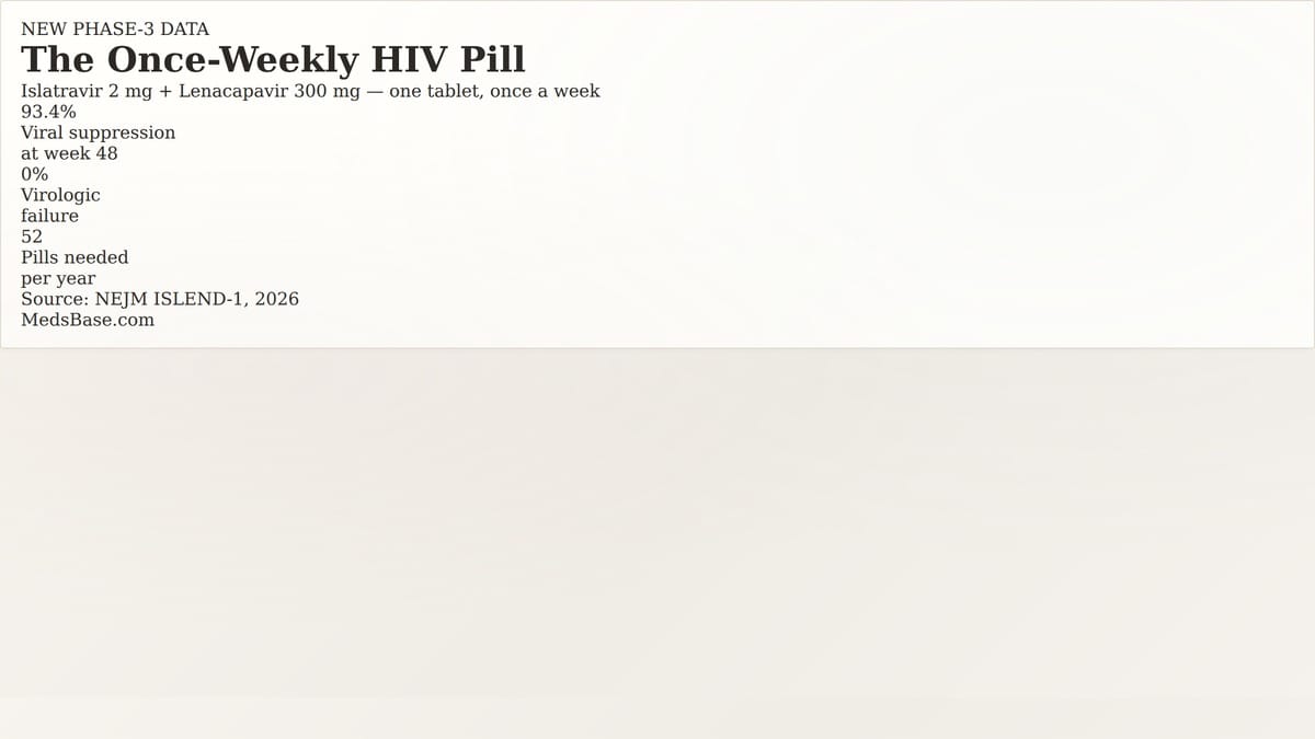 once-weekly HIV pill islatravir lenacapavir 93.4 percent viral suppression