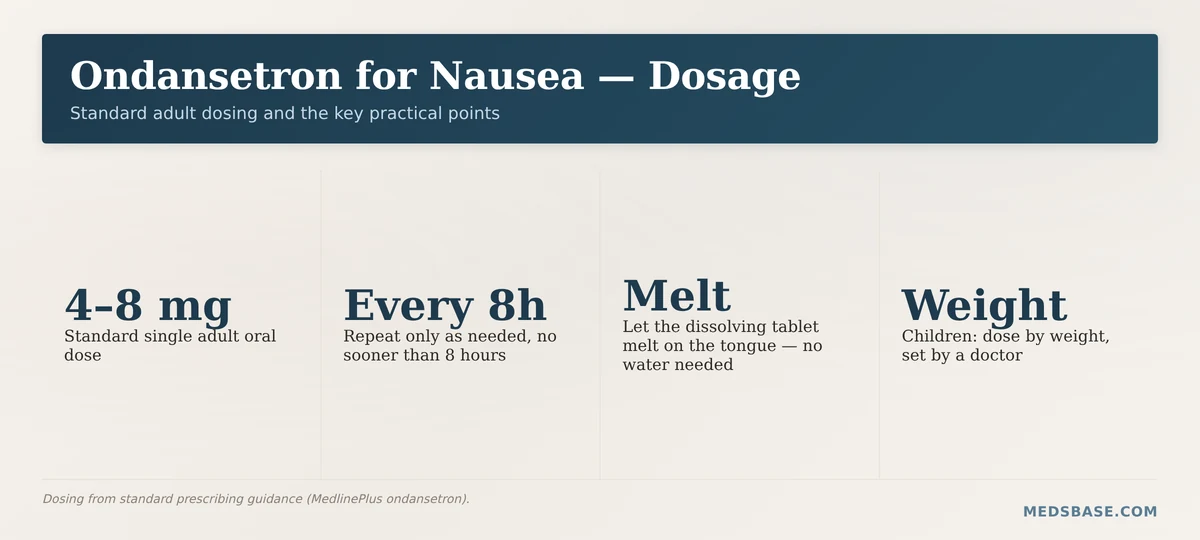 Ondansetron for nausea dosing guide — 4 mg and 8 mg adult doses every 8 hours