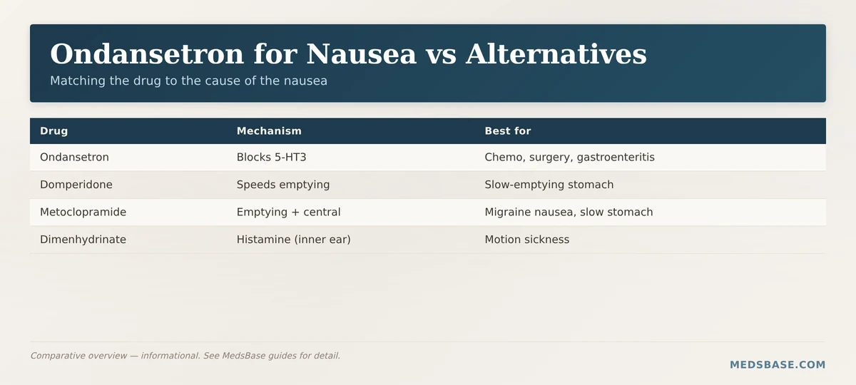Ondansetron for nausea compared with domperidone, metoclopramide, and motion-sickness drugs