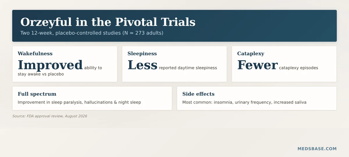 Orzeyful clinical trial wakefulness results 273 adults two studies