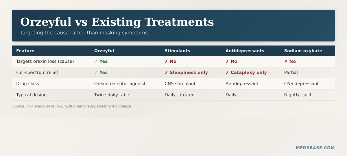 Orzeyful vs stimulants antidepressants narcolepsy treatment comparison