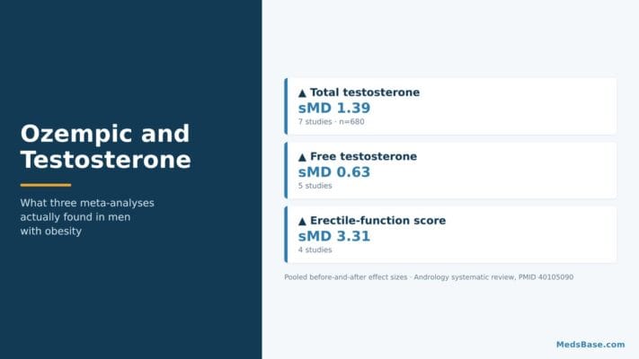 Ozempic and testosterone research summary showing total and free testosterone increases across seven studies